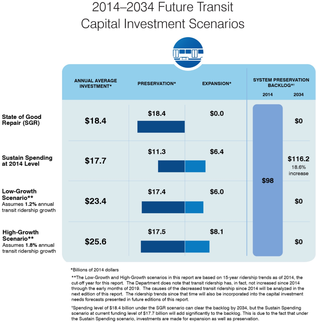 Future Transit Capital Investment Scenarios