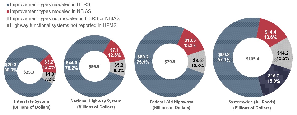 A set of four donut charts shows the distribution of capital expenditures in billions of dollars by investment type.  For Interstate System expenditures, which amount to $25.3 billion total, improvement types modeled in HERS account for $20.3 billion or 80.3 percent; improvement types modeled in NBIAS account for $3.2 billion or 12.5 percent; and improvement types not modeled in HERS or NBIAS account for $1.8 billion or 7.2 percent.  For National Highway System expenditures, which amount to $56.3 billion total, improvement types modeled in HERS account for $44.0 billion or 78.2 percent; improvement types modeled in NBIAS account for $7.1 billion or 12.6 percent; and improvement types not modeled in HERS or NBIAS account for $5.2 billion or 9.2 percent.  For Federal-aid highways expenditures, which amount to $79.3 billion total, improvement types modeled in HERS account for $60.2 billion or 75.9 percent; improvement types modeled in NBIAS account for $10.5 billion or 13.3 percent; and improvement types not modeled in HERS or NBIAS account for $8.6 billion or 10.8 percent.  For system-wide (all roads) expenditures, which amount to $105.4 billion total, improvement types modeled in HERS account for $60.2 billion or 57.1 percent; improvement types modeled in NBIAS account for $14.4 billion or 13.6 percent; improvement types not modeled in HERS or NBIAS account for $14.2 billion or 13.5 percent; and highway functional systems not reported in HPMS account for $16.7 billion or 15.8 percent.  Source:  Highway Statistics 2014 (Table SF-12A) and unpublished FHWA data.