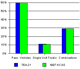 Figure 2. Shares of Highway Cost Responsibility Under TEA-21 Program Structure Compared to 1997 HCAS Shares  (bar graph)