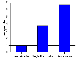 Average Federal User Fees Paid per mile of Travel by Different Vehicle Classes (bar graph)