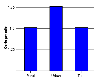 Figure 6. Average Air Pollution Costs per Mile in Rural and Urban Areas (bar graph)