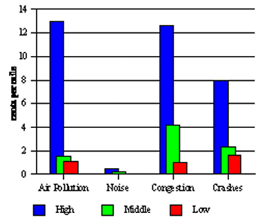 Figure 8. 2000 Estimated Ranges of Marginal Costs of Highway Travel (bar graph)