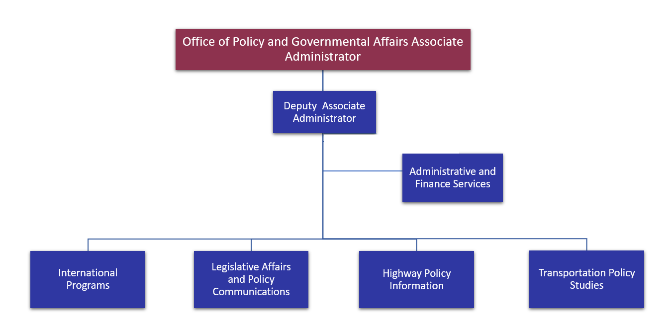 Flow Chart: Office of Policy and Governmental Affairs Associate Administrator with a single line branching off to Administrative and Finance Services, then continuing to four lines branching to Legislative Affairs and Policy Communications, Transportation Policy Studies, Highway Policy Information, and International Programs.