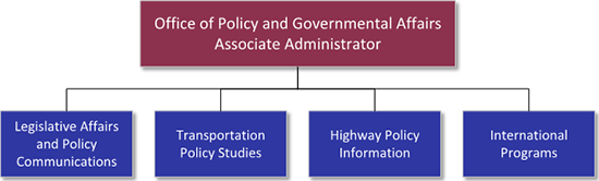 Flow Chart: Associate Administrator for Office of Policy and Governmental Affairs having 4 offices underneath: Office of Legislative Affairs and Policy Communication, Transportation Policy Studies, Highway Policy Information, and International Programs.