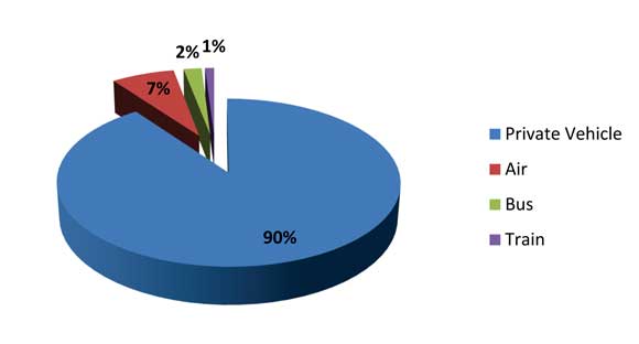 A pie chart displays values for four categories of travel mode. The private vehicle mode accounts for 90 percent, the air mode accounts for 7 percent, the bus mode accounts for 2 percent, and train mode accounts for 1 percent of long-distance passenger trips.