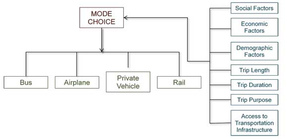 A box diagram shows the inputs and outputs for mode choice. Inputs that feed into mode choice include social factors, economic factors, demographic factors, trip length. trip duration, trip purpose, and access to transportation infrastructure. The outputs from mode choice include bus, airplane, private vehicle, and rail.