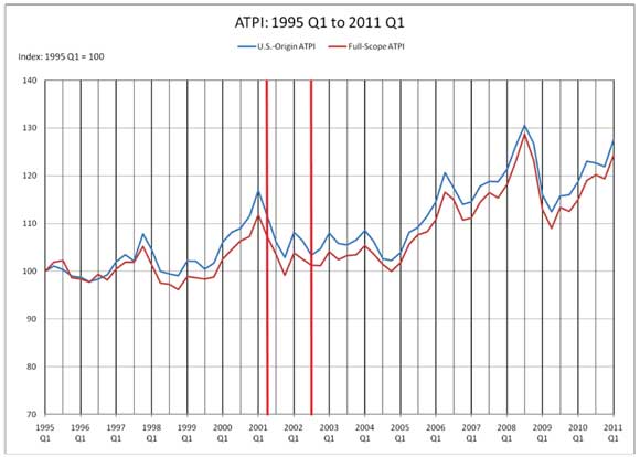 A line chart plots values for U.S. origin ATPI and full-scope ATPI for the period 1995 quarter 1 to 2011 quarter 1. Price data are indexed to the value for 1995 quarter 1, which is set at 100. The plot trend is slightly lower than 100 through mid-1997, up to a value of 108 in late 1997, down to a value of 99 in late 1998, and up to a value of 115 in 2001 quarter 1. After a quick drop to a value of 102 by the end of 2001, the values swing upward and downward along this value before increasing to a value of 120 in 2006, followed by a drop to 115 at the end of 2006. After peaking at a value of 130 in mid-2008, the trend is downward to a value of 112 early in 2009, and finally upward to end at a value of 126 in 2011. The plot for full-scope ATPI begins slightly higher than that of the U.S. origin ATPI, but becomes consistently lower by one or two points and closely mirrors the trend of the U.S. origin ATPI, ending at a value of 122 in 2011.