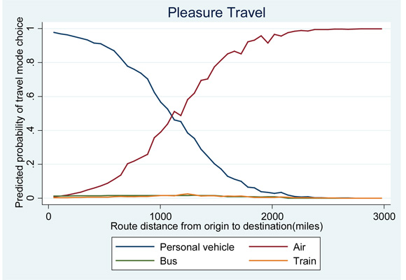 A line chart plots values for predicted probability of travel mode choice over route distance from origin to destination in miles for four modes of travel. The plot for personal vehicle mode has an initial value of 1 at very short travel distance and swings down to a value of zero at a travel distance of about 2,200 miles. The plot for air travel mode has an initial value of zero at a very short travel distance and swings upward to a value of 0.9 at a distance of 2,000 miles and extends to a value of 1 at a distance of 2,200 miles and beyond. The plots for bus and train travel mode both track closely just above a value of zero for the range of distances from zero to 3,000 miles.