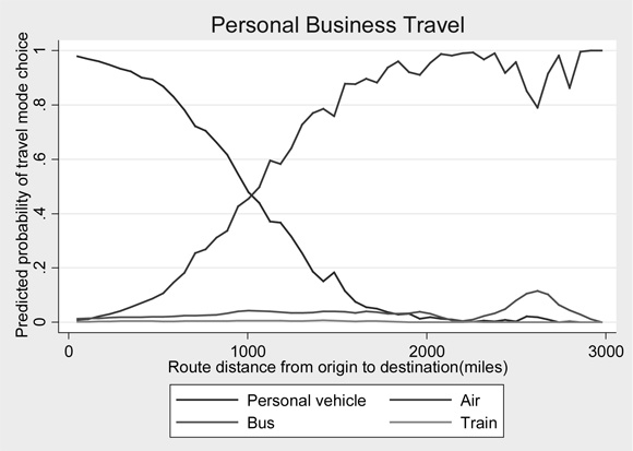 A line chart plots values for predicted probability of travel mode choice over route distance from origin to destination in miles for four modes of travel. The plot for personal vehicle mode has an initial value of 1 at very short travel distance and swings down to a value of zero at a travel distance of about 2,200 miles. The plot for air travel mode has an initial value of zero at a very short travel distance and swings upward to a value of 0.9 at a distance of 2,000 miles before dropping down to a value of 0.8 at a distance of 2,750 miles and oscillates upward to a value of 1 at a distance of 3,000 miles. The plot for train travel mode tracks closely just above a value of zero for the range of distances from zero to 3,000 miles. The plot for bus travel mode tracks slightly above rail to a distance of about 2,250 miles, and swings up to a peak value of 1 at about 2,750 miles before dropping to zero at 3,000 miles.