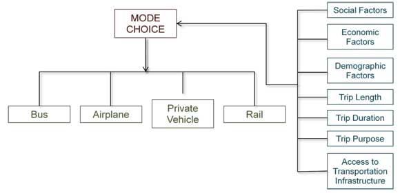 A box diagram shows the inputs and outputs for mode choice. Inputs that feed into mode choice include social factors, economic factors, demographic factors, trip length, trip duration, trip purpose, and access to transportation infrastructure. The outputs from mode choice include bus, airplane, private vehicle, and rail.
