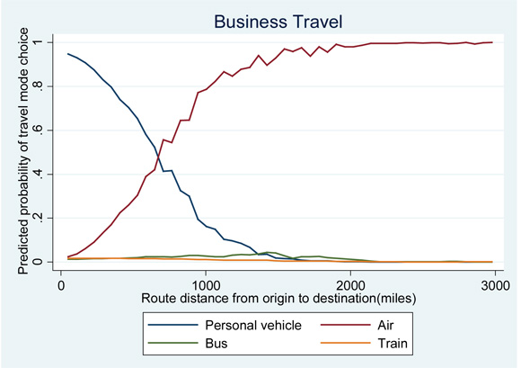 A line chart plots values for predicted probability of travel mode choice over route distance from origin to destination in miles for four modes of travel. The plot for personal vehicle mode has an initial value of 1 at very short travel distance and swings down to a value of zero at a travel distance of 1,500 miles. The plot for air travel mode has an initial value of zero at a very short travel distance and swings upward to a value of 0.9 at a distance of 1,500 miles and extends to a value of 1 at a distance of 2,000 miles and beyond. The plots for bus and train travel mode both track closely just above a value of zero for the range of distances from zero to 3,000 miles.
