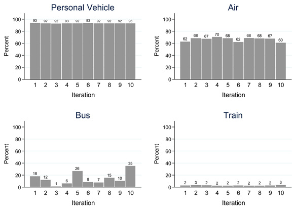 A bar chart plots values in percent over iteration count for each of four travel modes. For personal vehicle mode, the plot shows a value of 93 percent for iteration 1, drops to 92 percent for iterations 2 and 3, increases to 93 percent for iteration 4, and oscillates between these two values to end at a value of 93 percent for iteration 10. For air mode, the plot shows a value of 62 percent for iteration 1, and trends upward to a value of 70 percent for iteration 4, then oscillates below this value to end at a value of 60 percent for iteration 10. For bus mode, the plot shows a value of 18 percent for iteration 1 and swings downward to a value of 1 percent for iteration 3, swings upward to a value of 16 percent for iteration 5, oscillates below this value through iteration 9 and swings upward to end at a value of 35 percent for iteration 10. For train mode, the plots shows value of 2 percent for iteration 1, increases to a value of 3 percent for iteration 2 and then drops to a value of 2 percent through iteration 9, ending at a value of 3 percent for iteration 10.