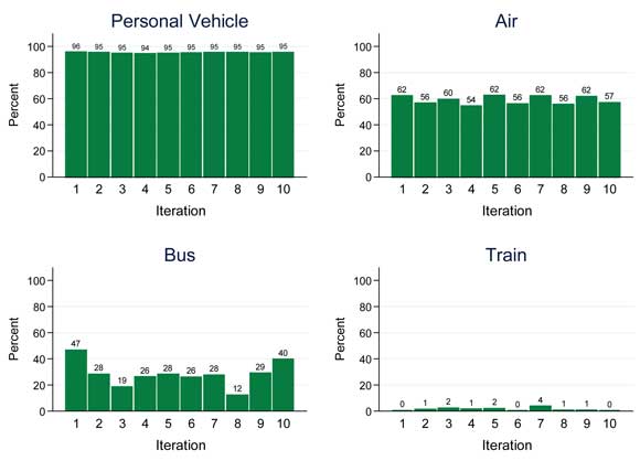 A bar chart plots values in percent over iteration count for each of four travel modes. For personal vehicle mode, the plot shows a value of 96 percent for iteration 1, swings downward to a value of 94 percent for iteration 4, and increases to 95 percent through iteration 10. For air mode, the plot shows a value for iteration 1 at 62 percent, drops to 56 percent for iteration 2, increases to 60 percent for iteration 3 and drops to 54 percent for iteration 4. The oscillation between these values continues through the iterations, ending at a value of 57 percent for iteration 10. For bus mode, the plot shows a value of 47 percent for iteration 1, swings downward to a value of 19 for iteration 3, swings upward to a value of 28 percent for iterations 5 and 7 before dropping to a value of 12 percent for iteration 8 and swinging upward to end at a value of 40 percent for iteration 10. For train mode, the plot shows a value of zero for iteration 1, climbs to a value of 2 percent for iteration 3 and oscillates in this range to a value of 4 percent for iteration 7, and trails of to zero for iteration 10.
