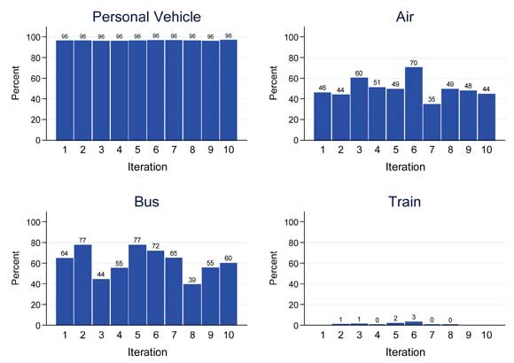 A bar chart plots values in percent over iteration count for each of four travel modes. For personal vehicle mode, the plot shows a value of 96 percent for iteration 1, and remains unchanged through iteration 10. For air mode, the plot shows a value of 46 percent for iteration 1, drops to 44 percent for iteration 2, climbs to 60 percent for iteration 3, swings downward to a avlue of 49 percent for iteration 5, and increases to a value of 70 percent for iteration 6. After dropping to a value of 35 percent for iteration 7, the trend is upward to a value of 49 percent for iteration 49, trailing of to a value of 44 percent for iteration 10. For bus mode the plot shows a value of 64 percent for iteration 1, climbs to a value of 77 percent for iteration 2, swings downward to a value of 44 percent for iteration 3, and then swings upward to a value of 77 percent for iteration 5. The value swings down to 65 percent for iteration 7, drops to a value of 39 percent for iteration 8, then climbs to end at a value of 60 percent for iteration 10. For train mode, the plot shows a value of 1 percent for iteration 2, drops to a value of zero for iteration 4, swings upward to a value of 3 for iteration 6, and drops to zero for iterations 7 and 8.