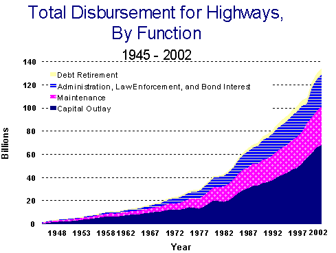 Total Disbursement for Highways, by Function 1945-2002. Click image for source text. 