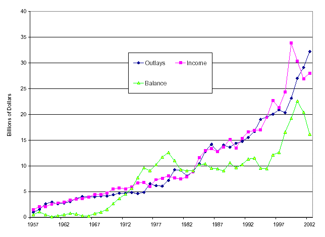 Line Graph - Status of the Federal Highway Trust Fund. Click here for income in billions in chart.