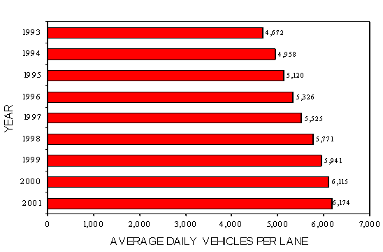 Year - Average Daily Vehicles Per Lane: 1993 - 4,672; 1994 - 4,958; 1995 - 5,120; 1996 - 5,326; 1997 - 5,525; 1998 - 5,771; 1999 - 5,941; 2000 - 6,115; 2001 - 6,174.