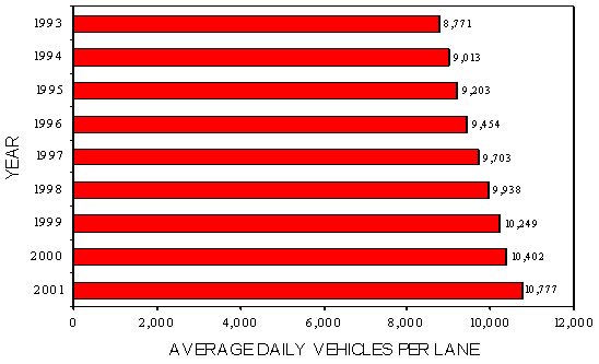 Year - Average Daily Vehicles Per Lane: 1993 - 8,771; 1994 - 9,013; 1995 - 9,203; 1996 - 9,454; 1997 - 9,703; 1998 - 9,938; 1999 - 10,249; 2000 - 10,402; 2001 - 10,777.