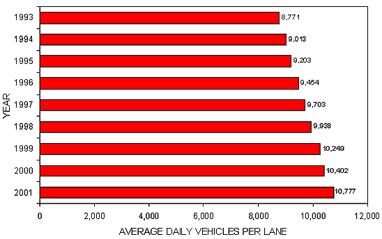 Year - Average Daily Vehicles Per Lane: 1993 - 8,771; 1994 - 9,013; 1995 - 9,203; 1996 - 9,454; 1997 - 9,703; 1998 - 9,938; 1999 - 10,249; 2000 - 10,402; 2001 - 10,777.