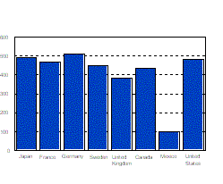 Automobiles per 1000 persons Chart - data from the above table