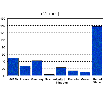 Automobiles Registered Chart - data from the above table