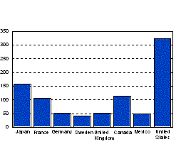 Trucks per 1000 persons Chart - data from the above table