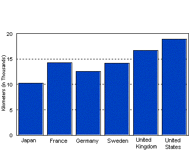 Average Vehicle Kilometers of Travel Per Automobile Chart - data from the above table