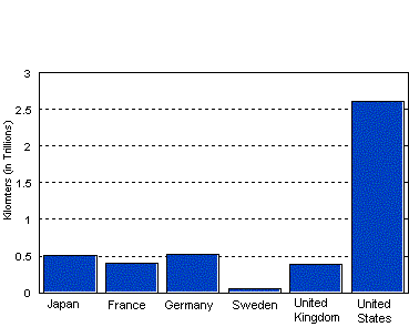 Vehicle Kilometers of Travel Chart - data from the above table