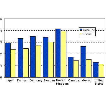 Gasoline and Diesel Prices Dollars per Gallon Chart - data from the above table