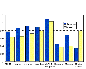 Gasoline and Diesel Prices Dollars per Litre Chart - data from the above table