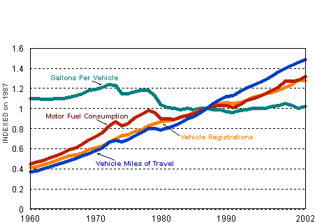 Graphic showing Indices on 1987 for Vehicle Registrations, Fuel Consumpion, Vehicle Miles of Travel, and Gallons Per Vehicle.
