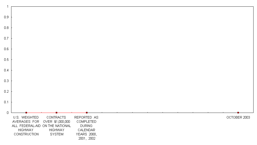 U.S.  WEIGHTED  AVERAGES  FOR  ALL  FEDERAL-AID  HIGHWAY  CONSTRUCTION CONTRACTS  OVER  $1,000,000 ON THE NATIONAL HIGHWAY SYSTEM REPORTED AS COMPLETED  DURING  CALENDAR  YEARS  2000,  2001,  2002