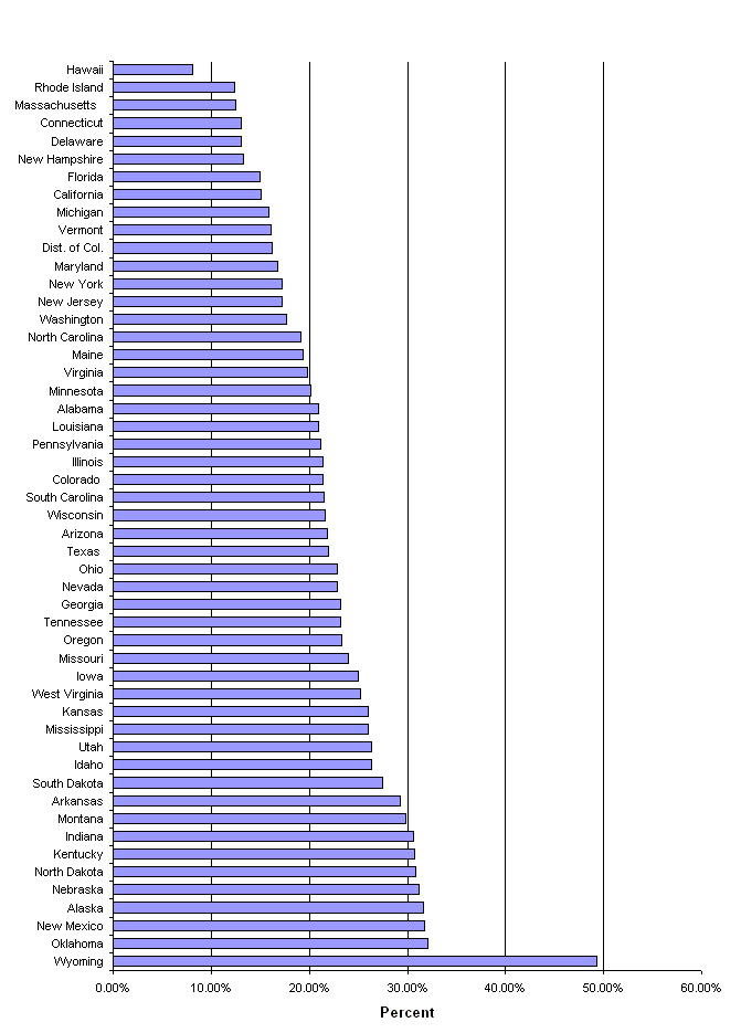 SPECIAL FUEL AS A PERCENT OF TOTAL HIGHWAY USE OF MOTOR FUEL - 2002