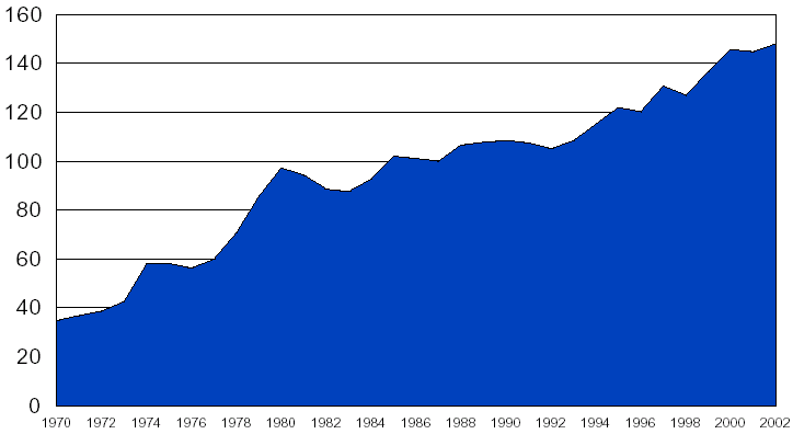 Chart showing price trends for federal-aid highway construction for year 1970 to 2002 - for the data, see table above