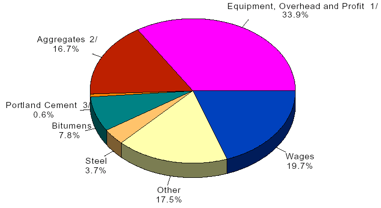 Chart: Distribution Of Costs On Federal-aid Highway Construction Contracts Over $1,000,000 On The National Highway System Reported During calendar Year 2002 As Completed - Materials and Supplies: Aggregates 2/ 16.7%, Portland Cement 3/ 0.6%, Bituments  7.8%, Steel  3.7%, Other 17.5%, Wages  19.7%, Equipment, Overhead & Profit 1/ 33.9%