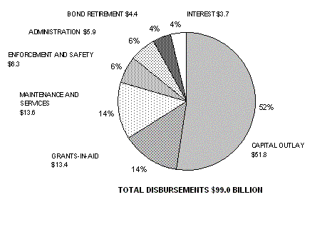 Total disbursements