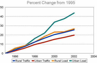 Percent of growth in volume and loadings increased between 1995 and 2002