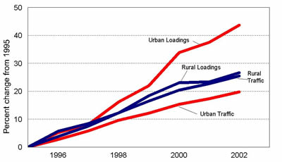 Percent of growth in volume and loadings increased between 1995 and 2002