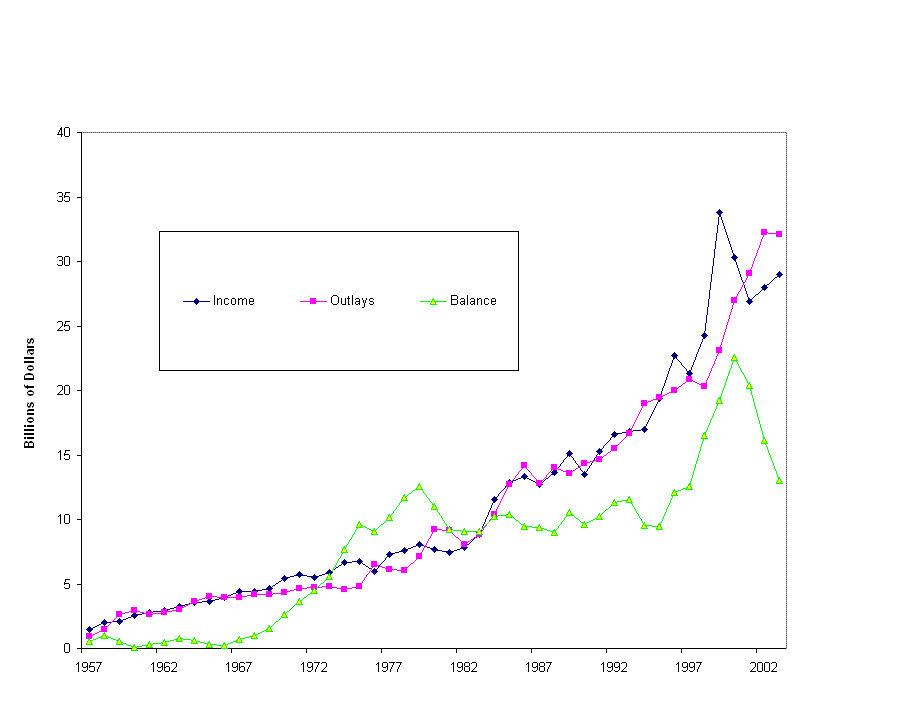 Line Graph - Status of the Federal Highway Trust Fund. Click here for income in billions in chart.