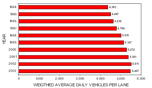 Year - Average Daily Vehicles Per Lane: 1994 - 4,363; 1995 - 4,497; 1996 - 4,630; 1997 - 4,788; 1998 - 5,010; 1999 - 5,147; 2000 - 5,272; 2001 - 5,381; 2002 - 5,511; 2003 - 5,467.