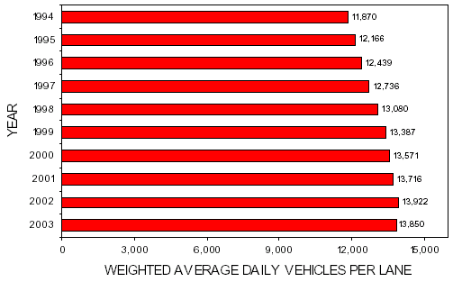 Year - Average Daily Vehicles Per Lane: 1994 - 11,870; 1995 - 12,166; 1996 - 12,439; 1997 - 12,736; 1998 - 13,080; 1999 - 13,387; 2000 - 13,571; 2001 - 13,716; 2002 - 13,922; 2003 - 13,850.