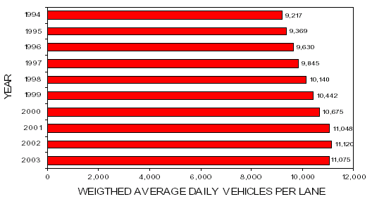 Year - Average Daily Vehicles Per Lane: 1994 - 9,217; 1995 - 9,369; 1996 - 9,630; 1997 - 9,845; 1998 - 10,140; 1999 - 10,442; 2000 - 10,675; 2001 - 11,048; 2002 - 11,120; 2003 - 11,075.