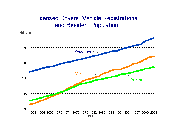 Line chart showing Licensed Drivers, Vehicle  and  Population by year, 1960-2003 for the data, see table below