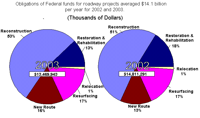 Obligations of Federal funds for roadway projects averaged $14.1 billion per year for 2002 and 2003 (Thousands of Dollars)