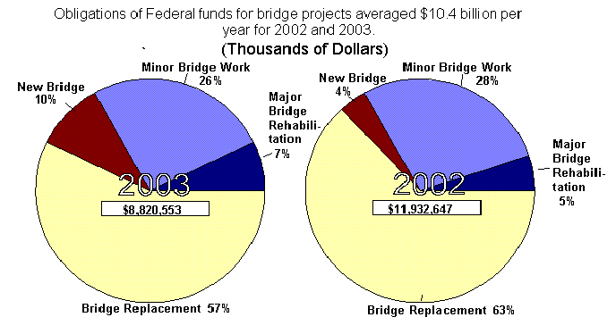Obligations of Federal funds for bridge projects averaged $10.4 billion per year for 2002 and 2003.(Thousands of Dollars)
