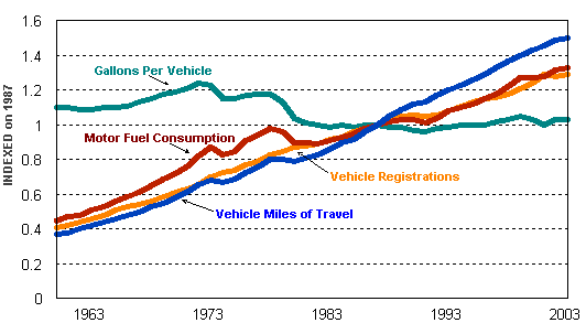 Graphic showing Indices on 1987 for Vehicle Registrations, Fuel Consumption, Vehicle Miles of Travel, and Gallons Per Vehicle