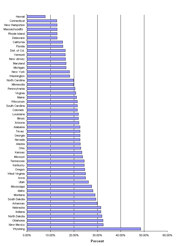 SPECIAL FUEL AS A PERCENT OF TOTAL HIGHWAY USE OF MOTOR FUEL - 2003