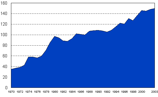 Chart showing price trends for federal-aid highway construction for year 1970 to 2003 - for the data, see table above.