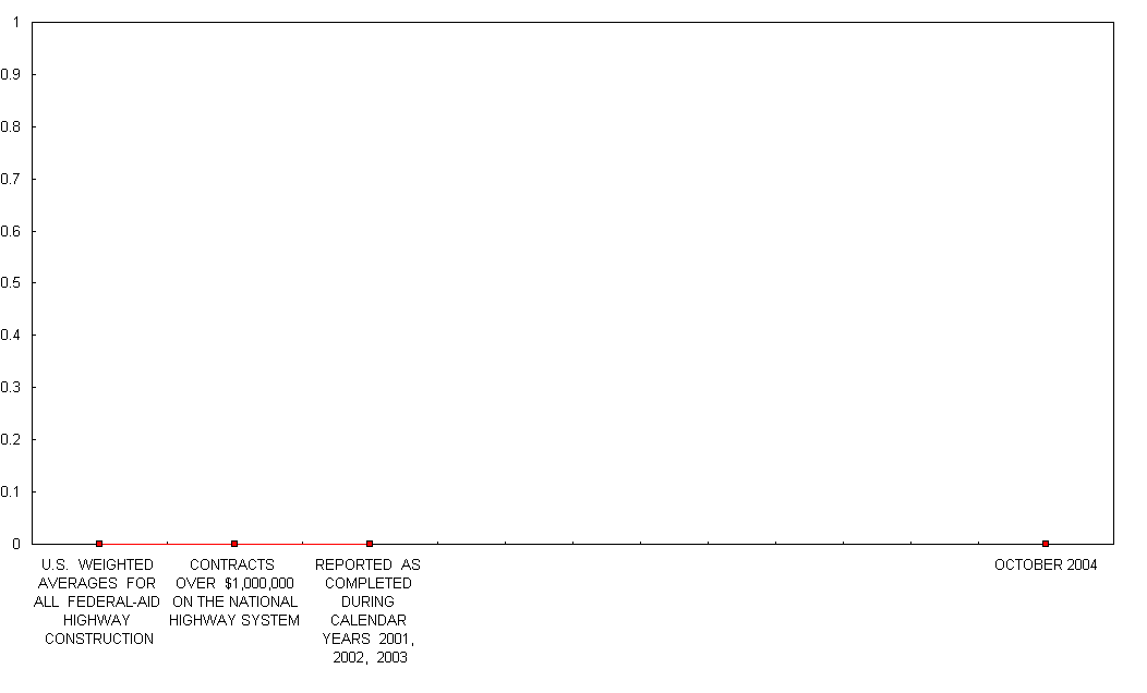 U.S.  WEIGHTED  AVERAGES  FOR  ALL  FEDERAL-AID  HIGHWAY  CONSTRUCTION CONTRACTS  OVER  $1,000,000 ON THE NATIONAL HIGHWAY SYSTEM REPORTED AS COMPLETED  DURING  CALENDAR  YEARS  2001,  2002,  2003.