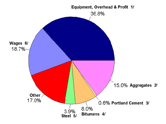 Chart: Distribution Of Costs On Federal-aid Highway Construction Contracts Over $1,000,000 On The National Highway System Reported During calendar Year 2003 - Materials and Supplies: Aggregates 2/ 15.0%, Portland Cement 3/ 0.6%, Bituments 4/ 8.0%, Steel 5/ 3.9%, Other 17.0%, Wages 6/ 18.7%, Equipment, Overhead & Profit 1/ 36.8%.